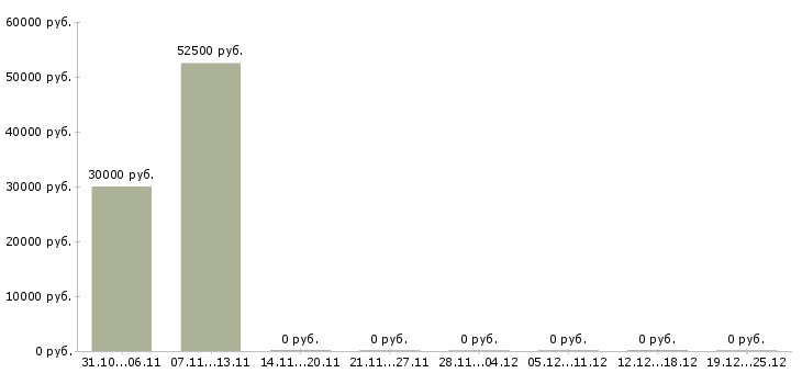 Вакансии управляющий сети магазинов Якутия - Медиана зарплат управляющий сети магазинов Якутия за 2 месяца