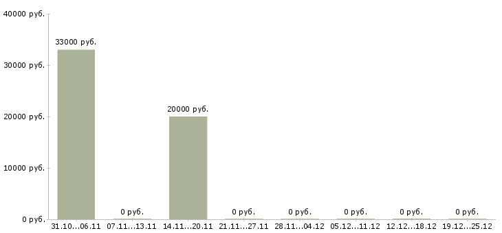Вакансии управляющий сети магазинов в Владимире - Медиана зарплат управляющий сети магазинов в Владимире за 2 месяца