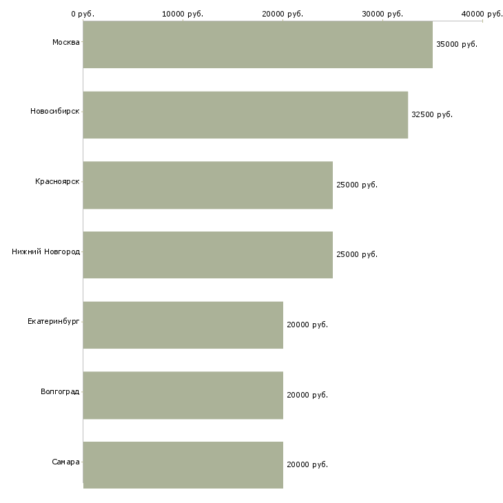 Поиск работы администратор в косметологию-Медиана зарплаты для вакансии «администратор в косметологию» в других городах