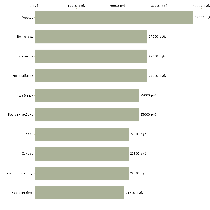 Поиск работы администратор социальных сетей-Медиана зарплаты для вакансии «администратор социальных сетей» в других городах