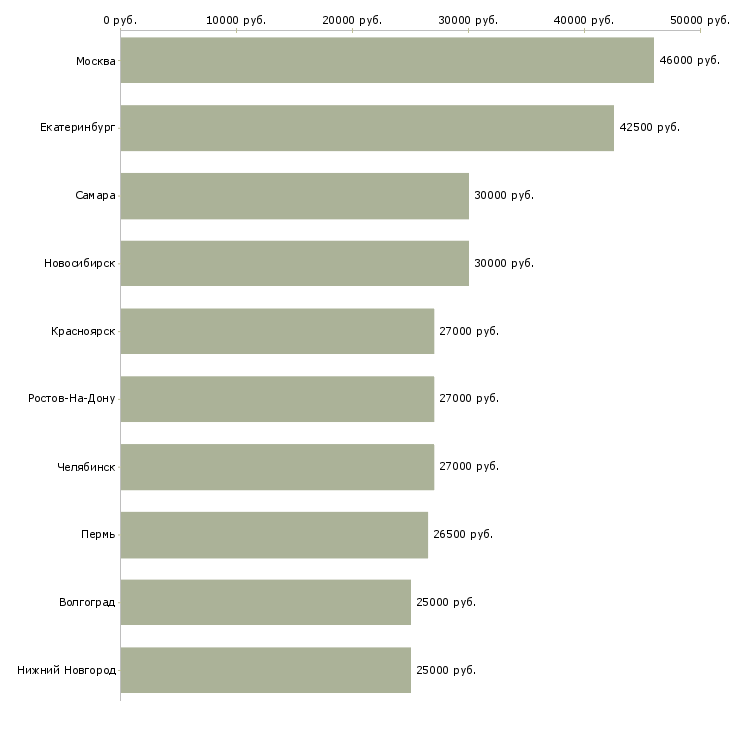 Поиск работы бухгалтер на расчетный счет-Медиана зарплаты для вакансии «бухгалтер на расчетный счет» в других городах