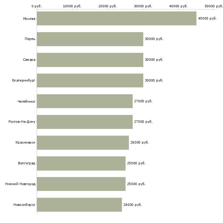 Поиск работы бухгалтер по расчетному счету-Медиана зарплаты для вакансии «бухгалтер по расчетному счету» в других городах