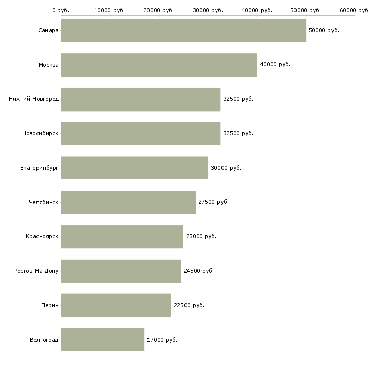 Поиск работы менеджер в сервисный центр-Медиана зарплаты для вакансии «менеджер в сервисный центр» в других городах