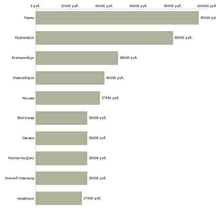 Поиск работы разнорабочий завода-Медиана зарплаты для вакансии «разнорабочий завода» в других городах