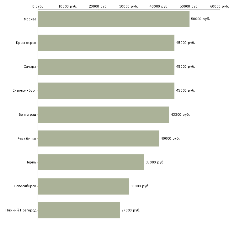 Поиск работы руководитель службы доставки-Медиана зарплаты для вакансии «руководитель службы доставки» в других городах