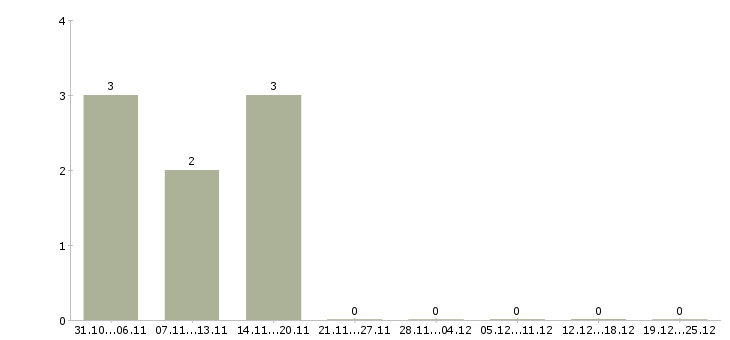 Работа работаем не выходя из дома Набережные челны - Число вакансий Набережные челны по специальности работаем не выходя из дома за 2 месяца