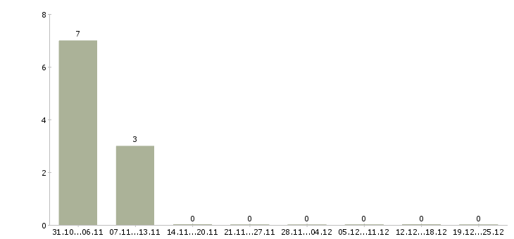 Работа управляющий сети магазинов Якутия - Число вакансий Якутия по специальности управляющий сети магазинов за 2 месяца