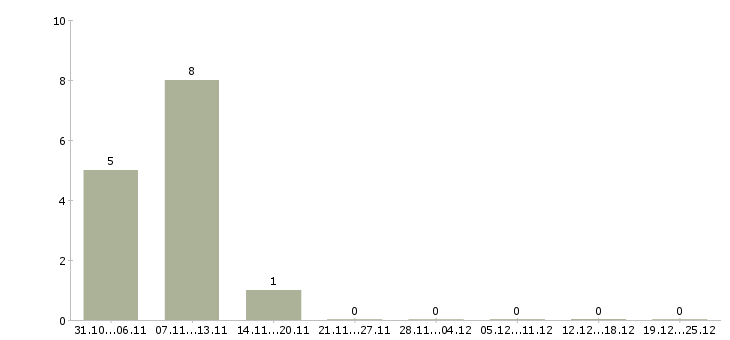 Работа удаленный сотрудник на дому в Бийске - Число вакансий в Бийске по специальности удаленный сотрудник на дому за 2 месяца