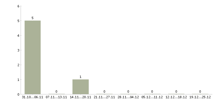 Работа управляющий сетью магазинов в Владимире - Число вакансий в Владимире по специальности управляющий сетью магазинов за 2 месяца