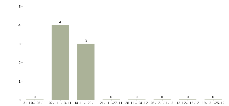 Работа помощник по рекламе в Екатеринбурге - Число вакансий в Екатеринбурге по специальности помощник по рекламе за 2 месяца