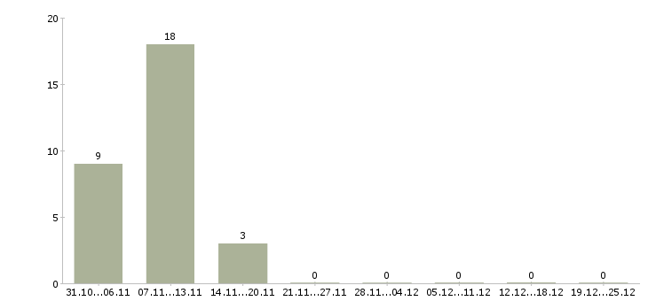 Работа компания ищет сотрудников в Кемерово - Число вакансий в Кемерово по специальности компания ищет сотрудников за 2 месяца