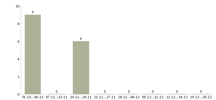 Работа менеджер в учебный центр в Чите - Число вакансий в Чите по специальности менеджер в учебный центр за 2 месяца