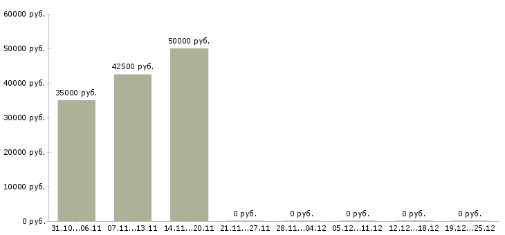 Вакансии главный инженер механик Санкт-петербург - Медиана зарплат главный инженер механик Санкт-петербург за 2 месяца