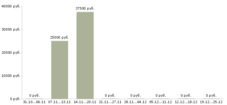 Вакансии менеджер в отдел рекламы в Брянске - Медиана зарплат менеджер в отдел рекламы в Брянске за 2 месяца