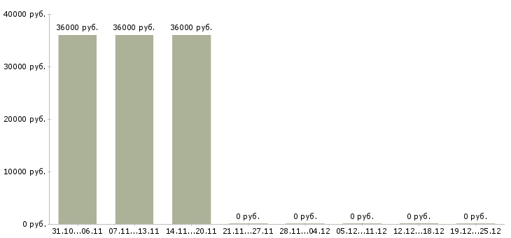 Вакансии менеджер по персоналу требуется в Одинцово - Медиана зарплат менеджер по персоналу требуется в Одинцово за 2 месяца
