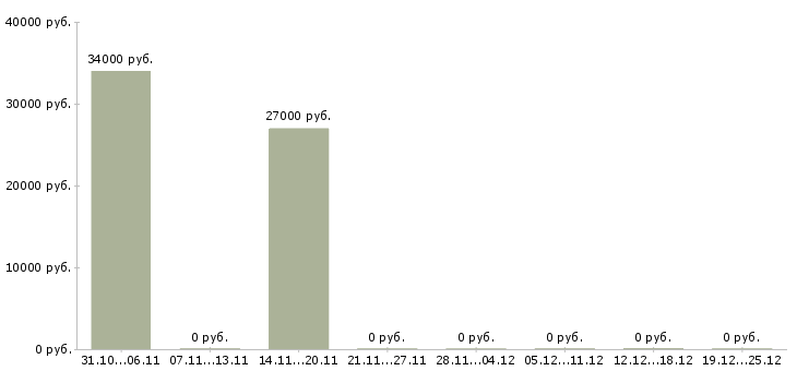 Вакансии менеджер по продаже банковских продуктов в Астрахани - Медиана зарплат менеджер по продаже банковских продуктов в Астрахани за 2 месяца