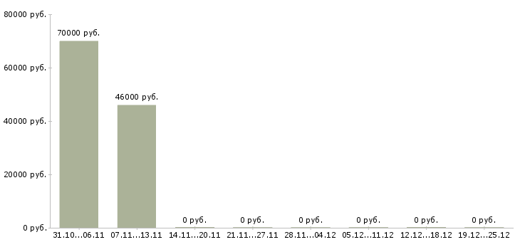 Вакансии менеджер по продаже банковских продуктов в Химках - Медиана зарплат менеджер по продаже банковских продуктов в Химках за 2 месяца