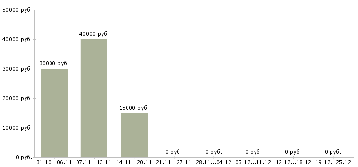 Вакансии менеджер по продвижению бренда в Липецке - Медиана зарплат менеджер по продвижению бренда в Липецке за 2 месяца