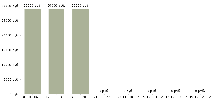 Вакансии мерчендайзер на автомобиле в Ижевске - Медиана зарплат мерчендайзер на автомобиле в Ижевске за 2 месяца