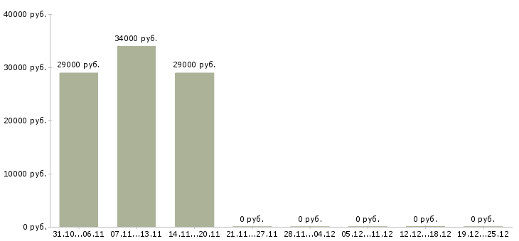 Вакансии мерчендайзер на автомобиле в Одинцово - Медиана зарплат мерчендайзер на автомобиле в Одинцово за 2 месяца