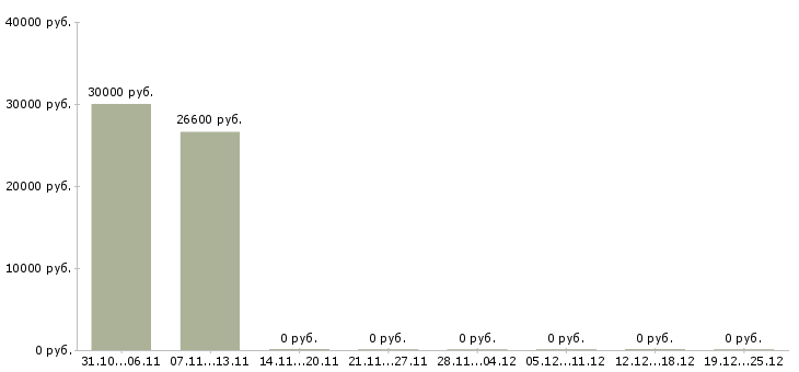 Вакансии мерчендайзер с автомобилем в Кемерово - Медиана зарплат мерчендайзер с автомобилем в Кемерово за 2 месяца