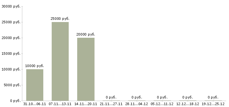 Вакансии оперативный менеджер в Чите - Медиана зарплат оперативный менеджер в Чите за 2 месяца