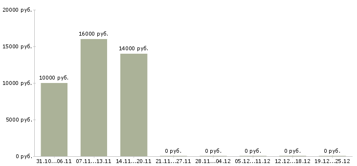 Вакансии оператор call центра на дому Дагестан - Медиана зарплат оператор call центра на дому Дагестан за 2 месяца