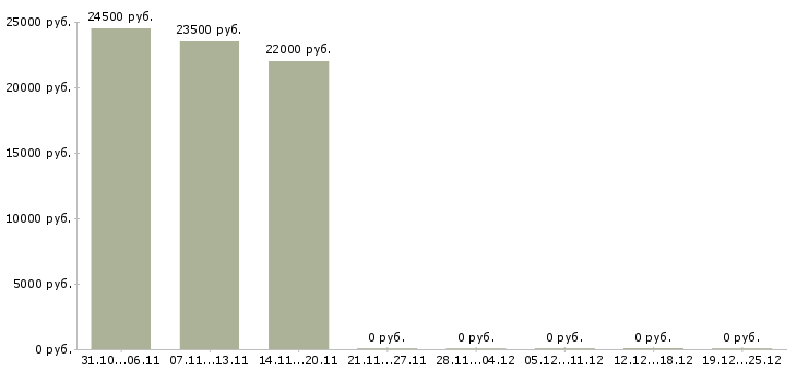 Вакансии опытный пользователь пк в Владикавказе - Медиана зарплат опытный пользователь пк в Владикавказе за 2 месяца