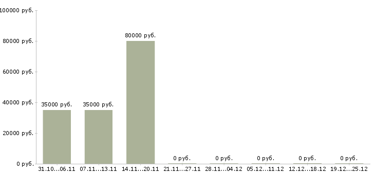 Вакансии опытный пользователь пк в Волжском - Медиана зарплат опытный пользователь пк в Волжском за 2 месяца