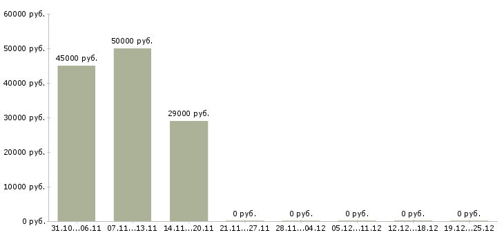 Вакансии продавец консультант автомобилей в Ярославле - Медиана зарплат продавец консультант автомобилей в Ярославле за 2 месяца