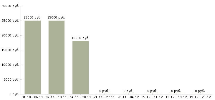 Вакансии продавец корпусной мебели в Новосибирске - Медиана зарплат продавец корпусной мебели в Новосибирске за 2 месяца