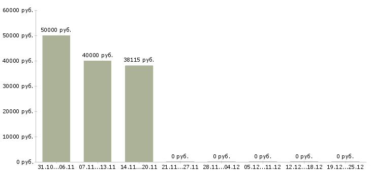 Вакансии работник зала в день в Астрахани - Медиана зарплат работник зала в день в Астрахани за 2 месяца