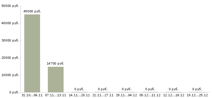 Вакансии специалист по внедрению 1с в Самаре - Медиана зарплат специалист по внедрению 1с в Самаре за 2 месяца