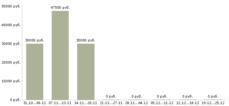 Вакансии специалист по технической документации в Сочи - Медиана зарплат специалист по технической документации в Сочи за 2 месяца