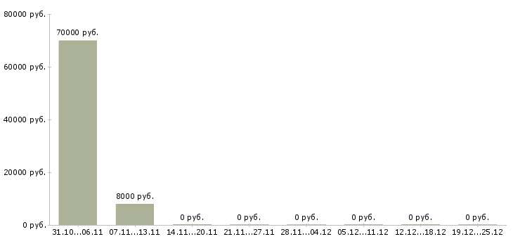 Вакансии срочно требуется сотрудник Удмуртия - Медиана зарплат срочно требуется сотрудник Удмуртия за 2 месяца