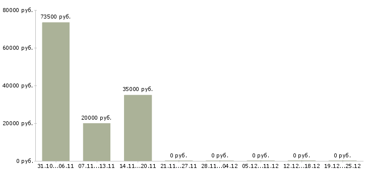 Вакансии срочно требуется сотрудник в Туле - Медиана зарплат срочно требуется сотрудник в Туле за 2 месяца