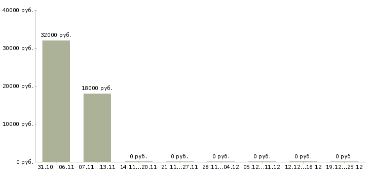 Вакансии супервайзер по работе с мерчендайзерами в Краснодаре - Медиана зарплат супервайзер по работе с мерчендайзерами в Краснодаре за 2 месяца