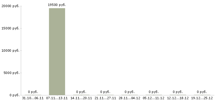 Вакансии торговый представитель с обучением в Череповце - Медиана зарплат торговый представитель с обучением в Череповце за 2 месяца