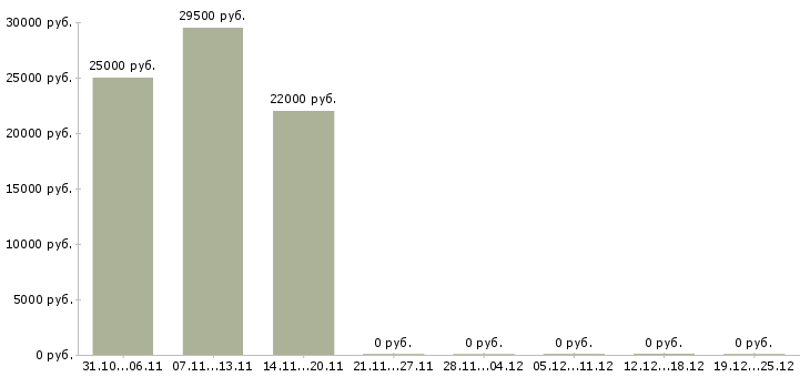 Вакансии требуется удаленный менеджер в Саранске - Медиана зарплат требуется удаленный менеджер в Саранске за 2 месяца
