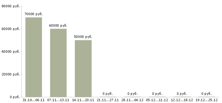 Вакансии фрезеровщик на завод в Кирове - Медиана зарплат фрезеровщик на завод в Кирове за 2 месяца