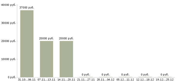 Вакансии эксперт по кредитованию в Иркутске - Медиана зарплат эксперт по кредитованию в Иркутске за 2 месяца