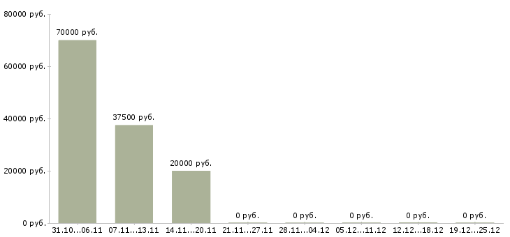 Вакансии юрист по судебной работе в Самаре - Медиана зарплат юрист по судебной работе в Самаре за 2 месяца