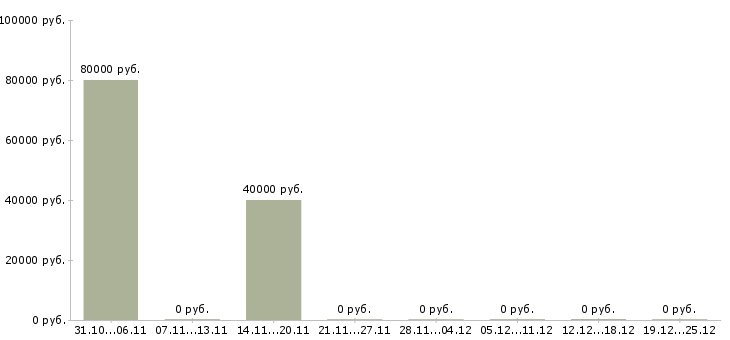 Вакансии юрист риэлтор в Екатеринбурге - Медиана зарплат юрист риэлтор в Екатеринбурге за 2 месяца