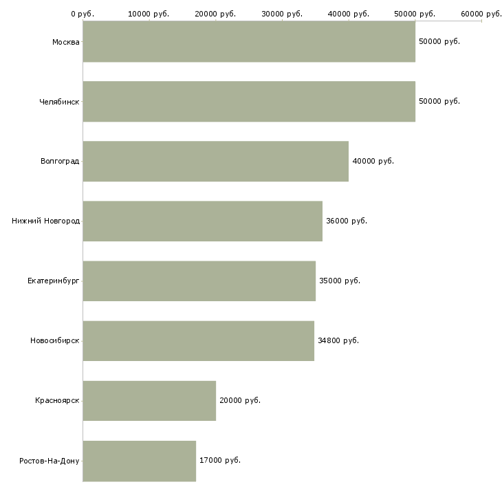 Поиск работы инженер сметного отдела-Медиана зарплаты для вакансии «инженер сметного отдела» в других городах