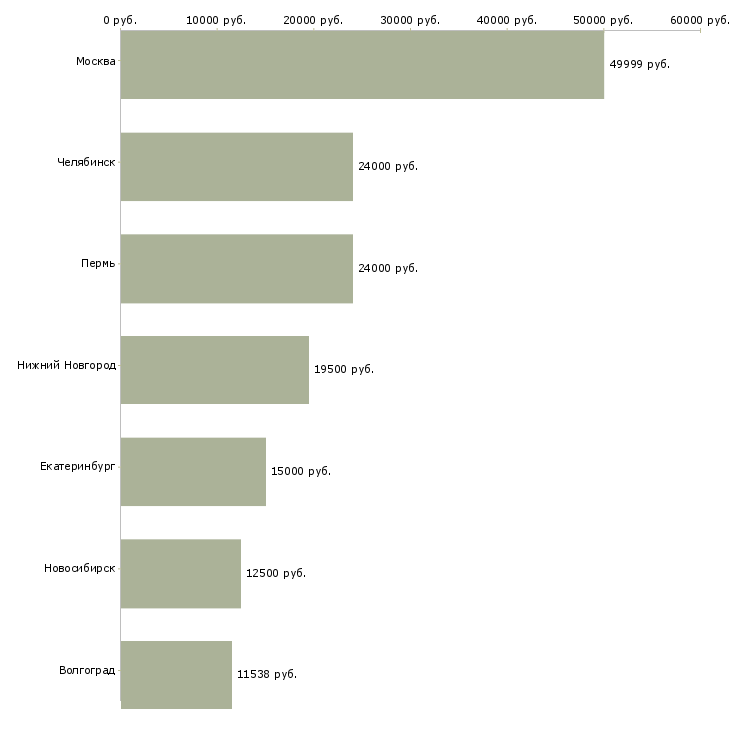 Поиск работы сборщик обуви-Медиана зарплаты для вакансии «сборщик обуви» в других городах