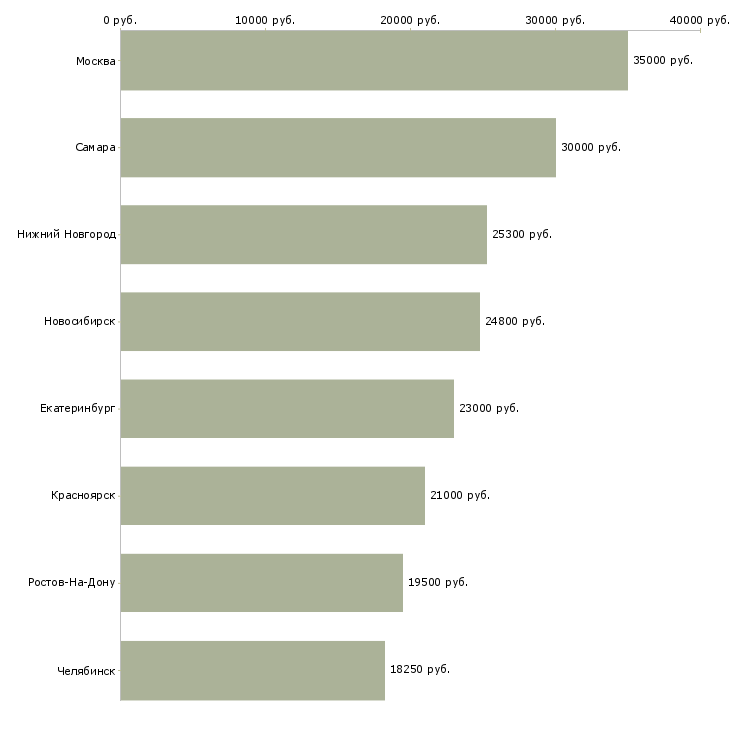 Поиск работы старший продавец кассир-Медиана зарплаты для вакансии «старший продавец кассир» в других городах