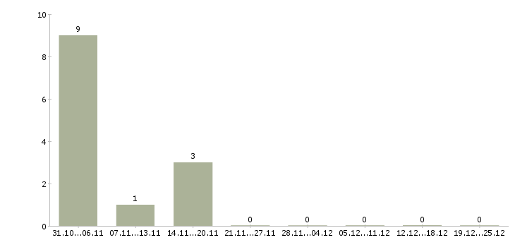 Работа менеджер по продаже банковских продуктов в Астрахани - Число вакансий в Астрахани по специальности менеджер по продаже банковских продуктов за 2 месяца