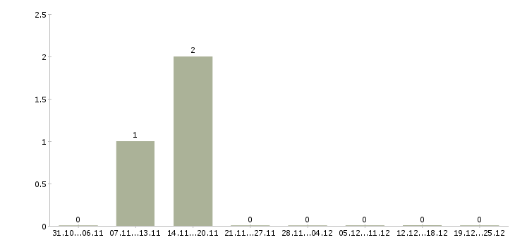 Работа менеджер в отдел рекламы в Брянске - Число вакансий в Брянске по специальности менеджер в отдел рекламы за 2 месяца