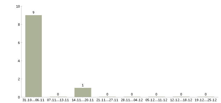 Работа юрист риэлтор в Екатеринбурге - Число вакансий в Екатеринбурге по специальности юрист риэлтор за 2 месяца