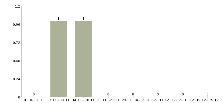 Работа мерчендайзер с автомобилем в Кирове - Число вакансий в Кирове по специальности мерчендайзер с автомобилем за 2 месяца